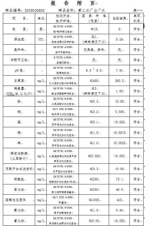 三門(mén)峽市,自來(lái)水,公司,出廠,水,水質(zhì),信息, . 三門(mén)峽市自來(lái)水公司出廠水水質(zhì)信息（2019年10月）