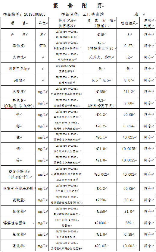 三門(mén)峽市,自來(lái)水,公司,出廠,水,水質(zhì),信息, . 三門(mén)峽市自來(lái)水公司出廠水水質(zhì)信息（2019年10月）