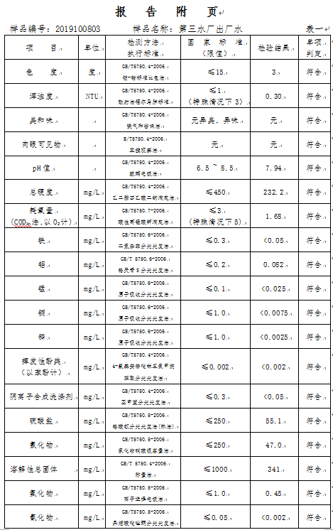 三門(mén)峽市,自來(lái)水,公司,出廠,水,水質(zhì),信息, . 三門(mén)峽市自來(lái)水公司出廠水水質(zhì)信息（2019年10月）