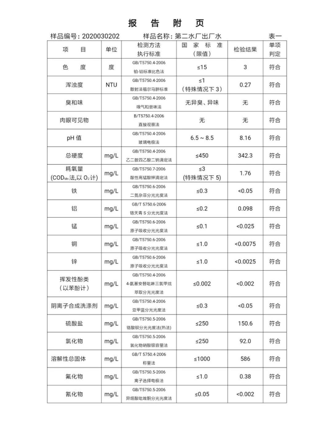 三門峽市,自來水,公司,出廠,水,水質,信息, . 三門峽市自來水公司出廠水水質信息（2020年03月）