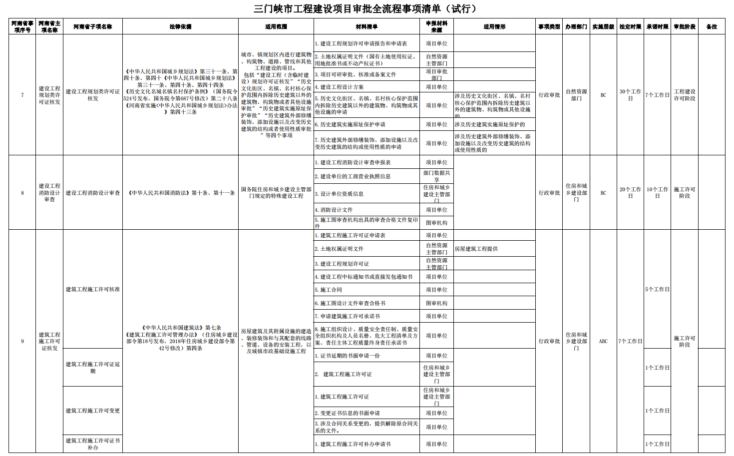 三門峽市工程建設項目審批全流程事項清單 . 三門峽市工程建設項目審批全流程事項清單（試行）