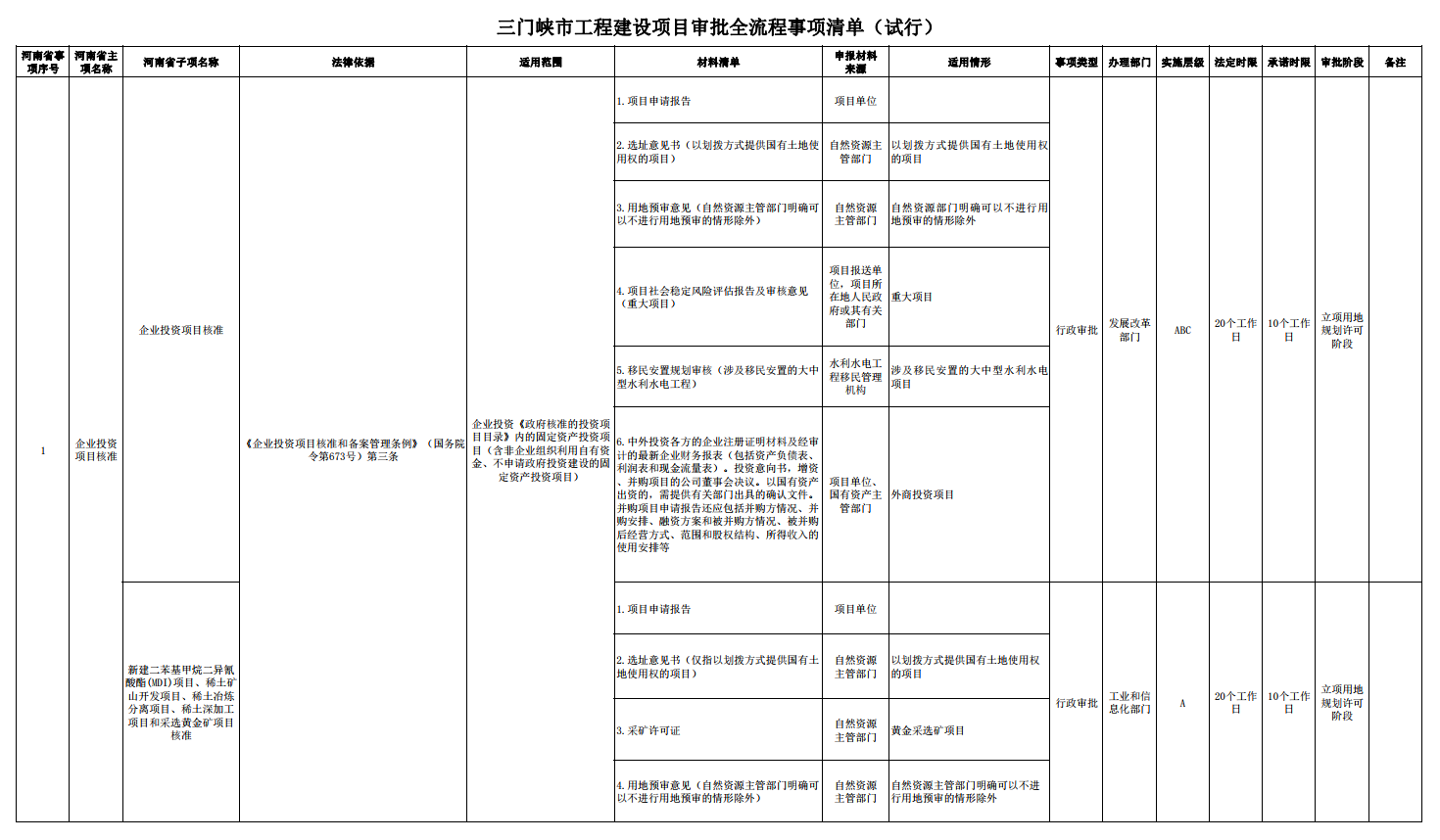 三門峽市工程建設項目審批全流程事項清單 . 三門峽市工程建設項目審批全流程事項清單（試行）