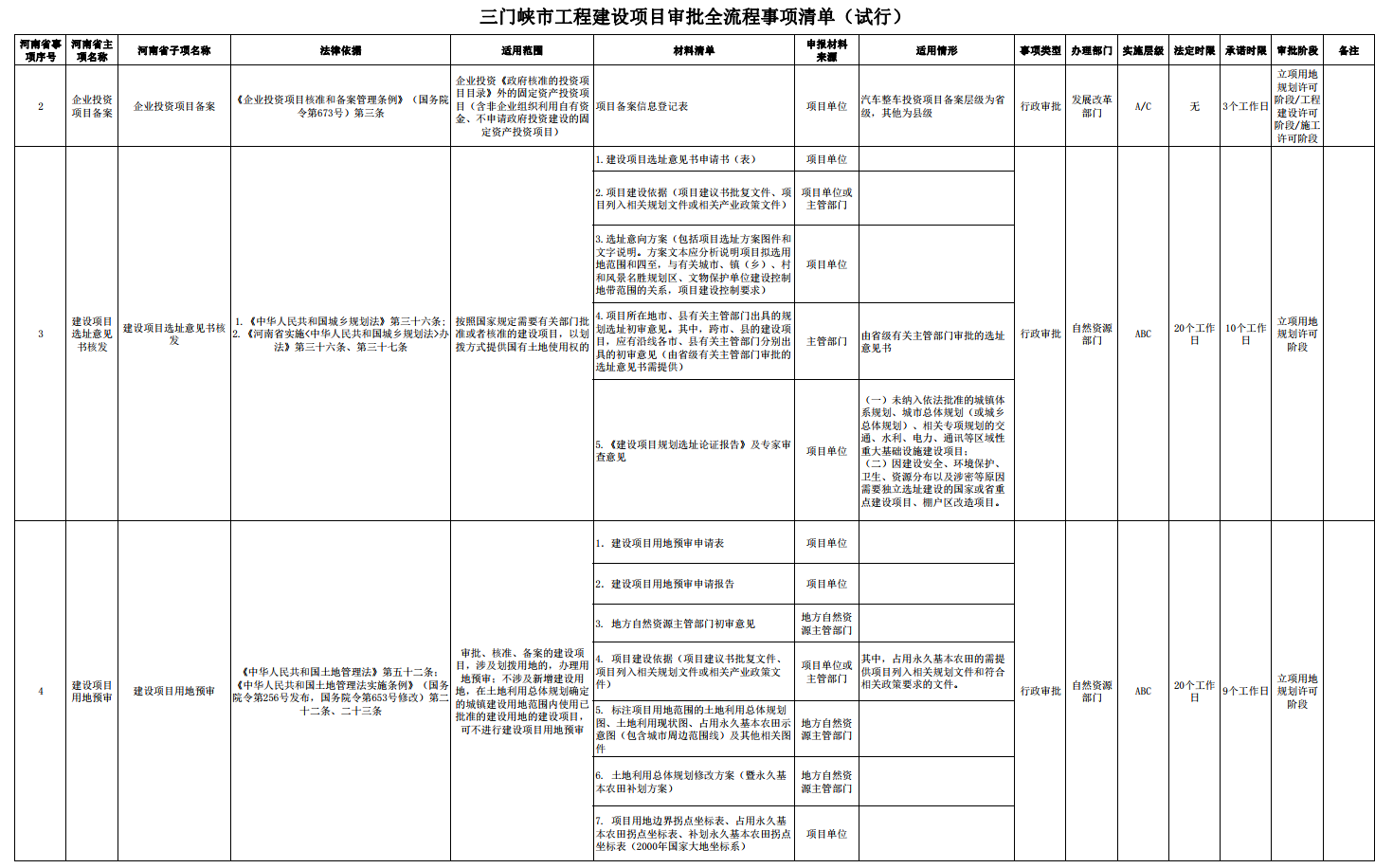 三門峽市工程建設項目審批全流程事項清單 . 三門峽市工程建設項目審批全流程事項清單（試行）