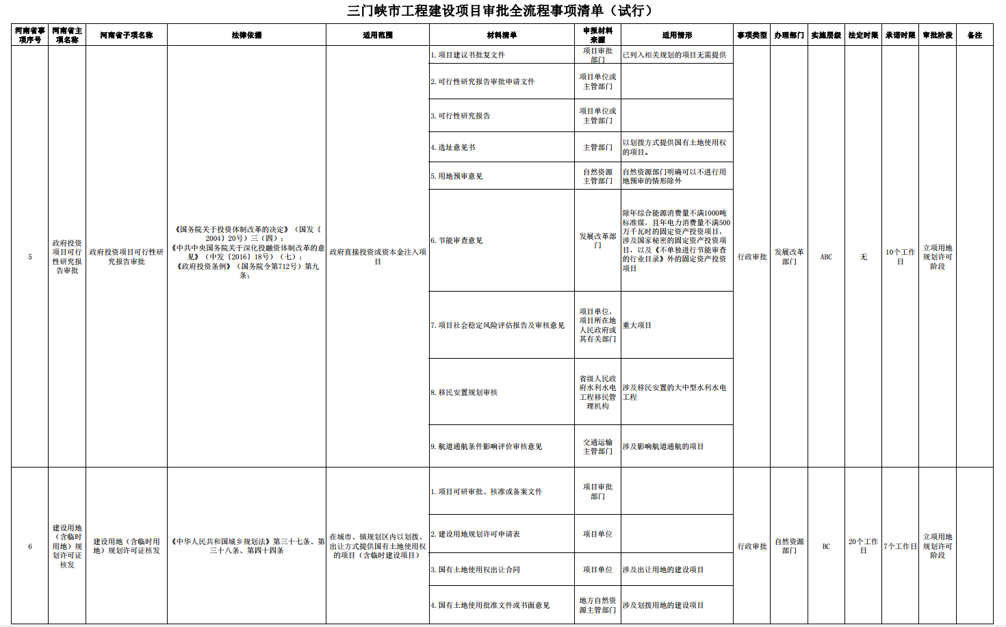 三門峽市工程建設項目審批全流程事項清單 . 三門峽市工程建設項目審批全流程事項清單（試行）