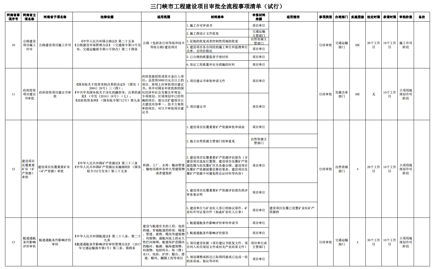 三門峽市工程建設項目審批全流程事項清單 . 三門峽市工程建設項目審批全流程事項清單（試行）