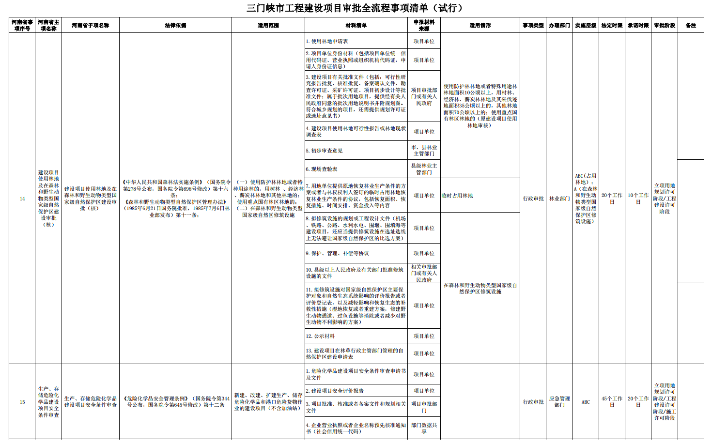 三門峽市工程建設項目審批全流程事項清單 . 三門峽市工程建設項目審批全流程事項清單（試行）