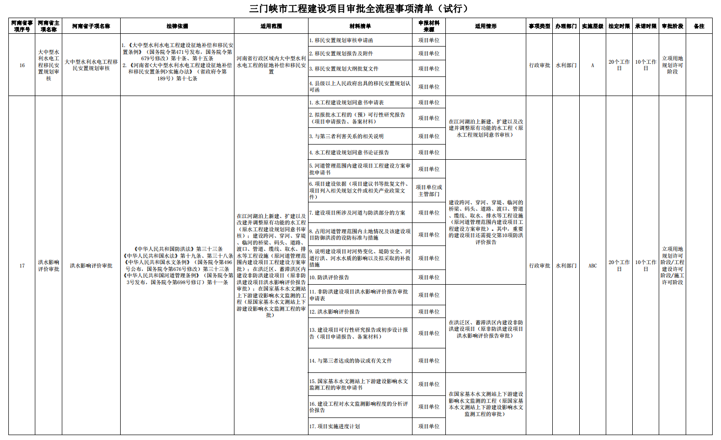 三門峽市工程建設項目審批全流程事項清單 . 三門峽市工程建設項目審批全流程事項清單（試行）