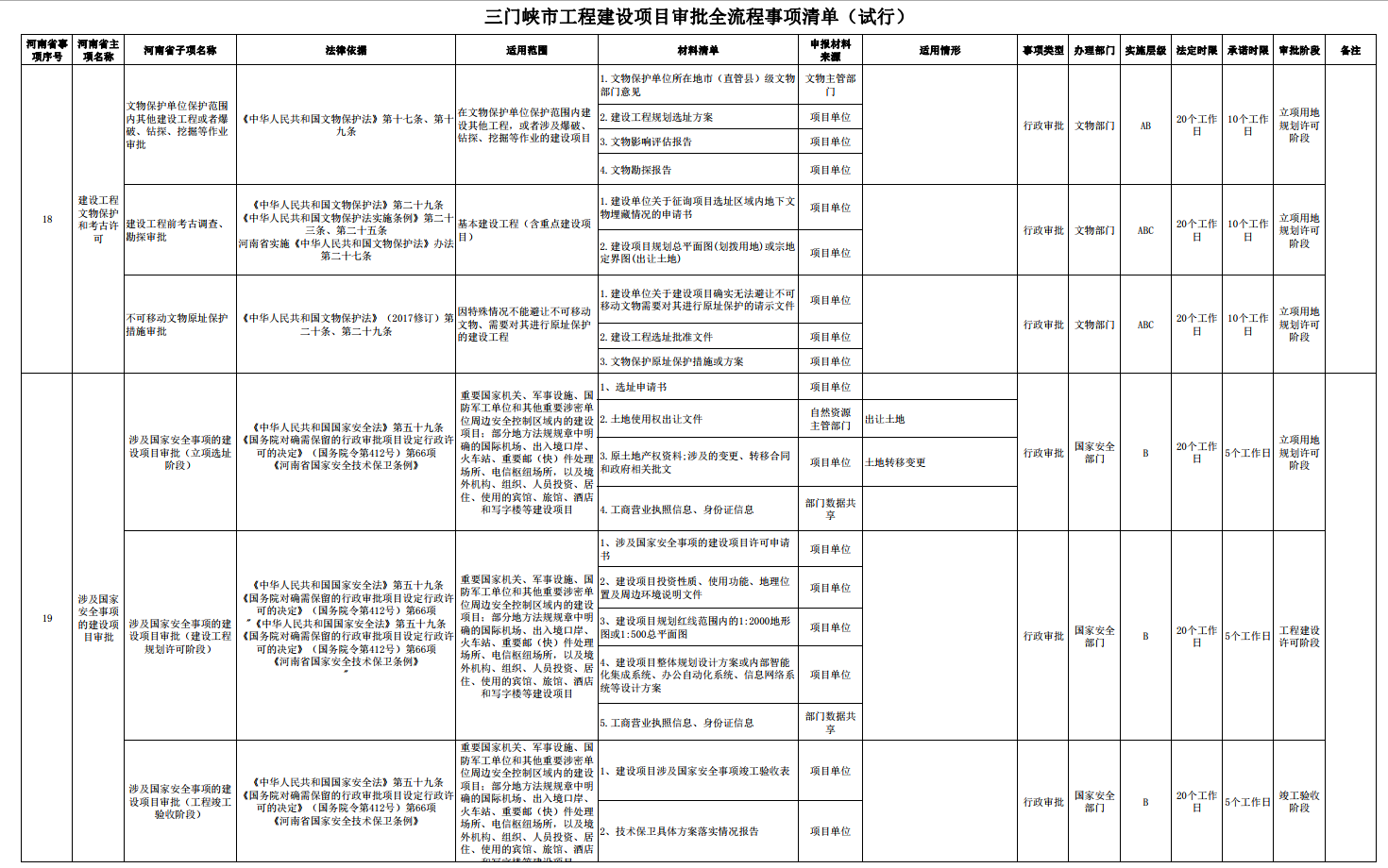 三門峽市工程建設項目審批全流程事項清單 . 三門峽市工程建設項目審批全流程事項清單（試行）