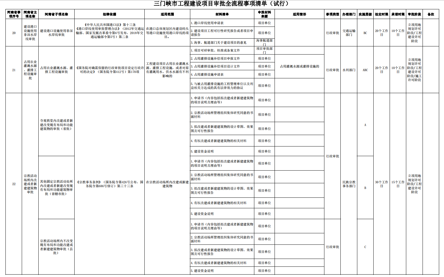三門峽市工程建設項目審批全流程事項清單 . 三門峽市工程建設項目審批全流程事項清單（試行）
