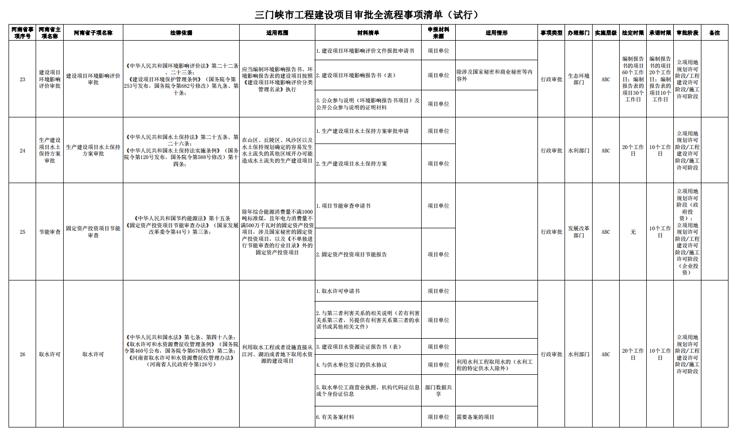 三門峽市工程建設項目審批全流程事項清單 . 三門峽市工程建設項目審批全流程事項清單（試行）