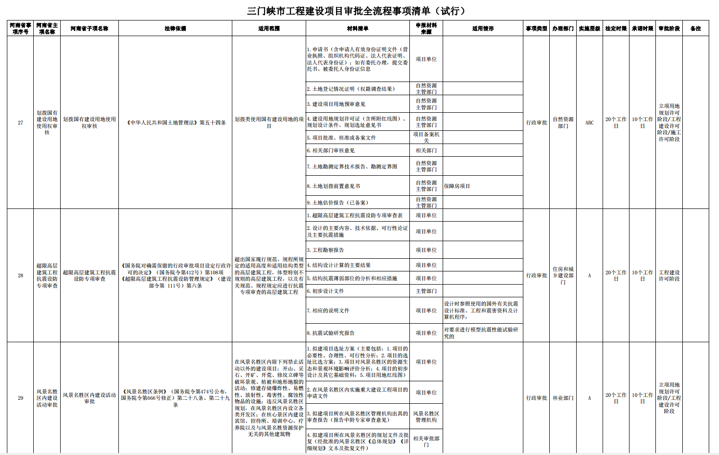 三門峽市工程建設項目審批全流程事項清單 . 三門峽市工程建設項目審批全流程事項清單（試行）