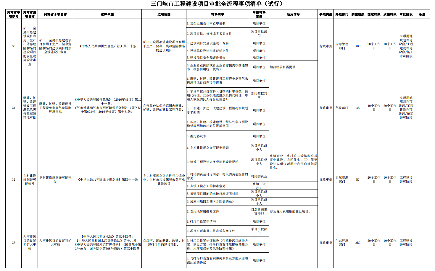三門峽市工程建設項目審批全流程事項清單 . 三門峽市工程建設項目審批全流程事項清單（試行）