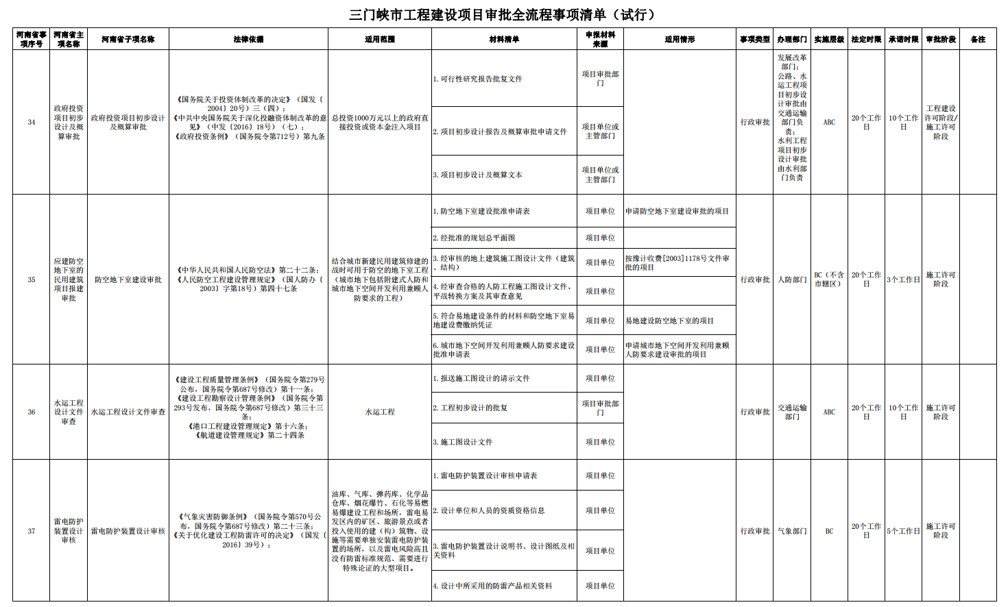 三門峽市工程建設項目審批全流程事項清單 . 三門峽市工程建設項目審批全流程事項清單（試行）