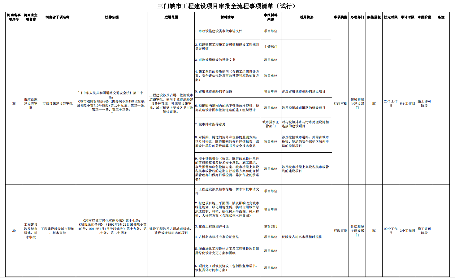三門峽市工程建設項目審批全流程事項清單 . 三門峽市工程建設項目審批全流程事項清單（試行）