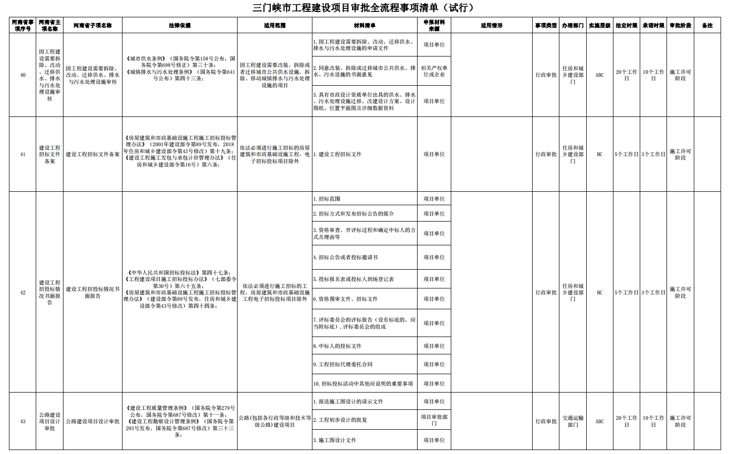 三門峽市工程建設項目審批全流程事項清單 . 三門峽市工程建設項目審批全流程事項清單（試行）