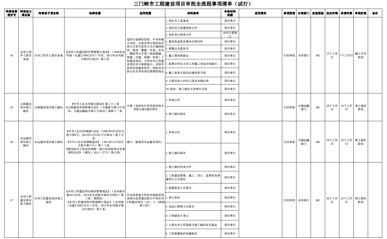 三門峽市工程建設項目審批全流程事項清單 . 三門峽市工程建設項目審批全流程事項清單（試行）
