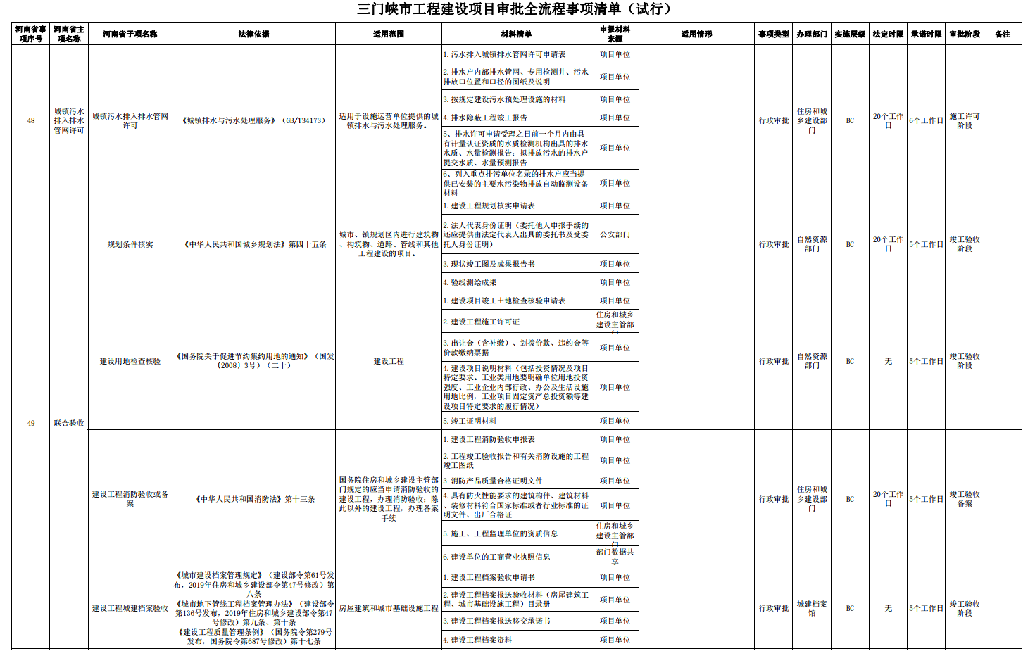 三門峽市工程建設項目審批全流程事項清單 . 三門峽市工程建設項目審批全流程事項清單（試行）