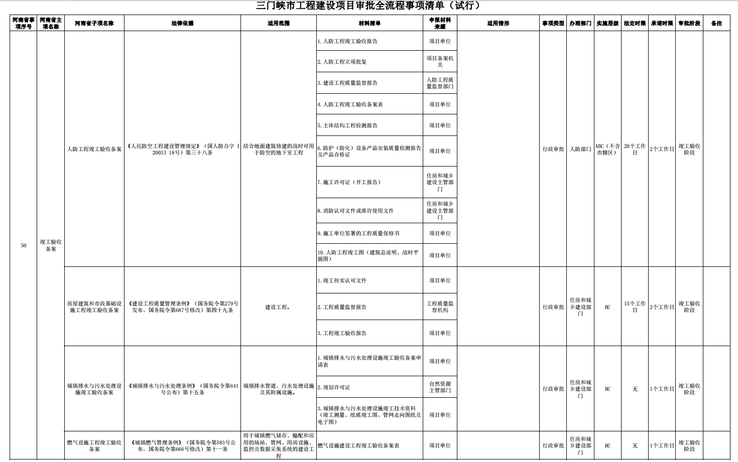 三門峽市工程建設項目審批全流程事項清單 . 三門峽市工程建設項目審批全流程事項清單（試行）