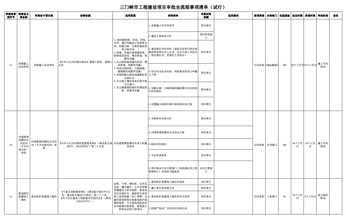 三門峽市工程建設項目審批全流程事項清單 . 三門峽市工程建設項目審批全流程事項清單（試行）