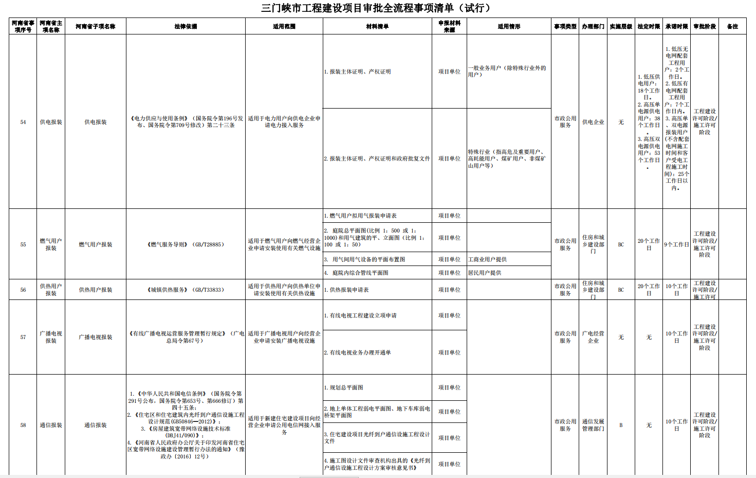 三門峽市工程建設項目審批全流程事項清單 . 三門峽市工程建設項目審批全流程事項清單（試行）