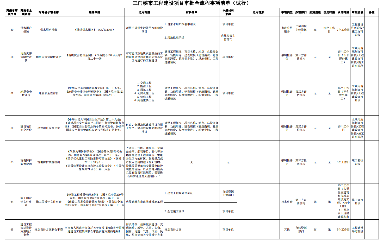 三門峽市工程建設項目審批全流程事項清單 . 三門峽市工程建設項目審批全流程事項清單（試行）