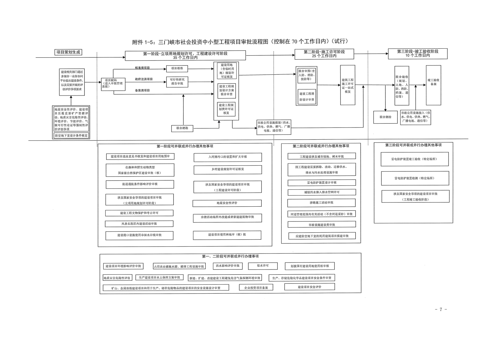 三門峽市,工程,建設項目,審批,流程圖, . 三門峽市工程建設項目審批流程圖