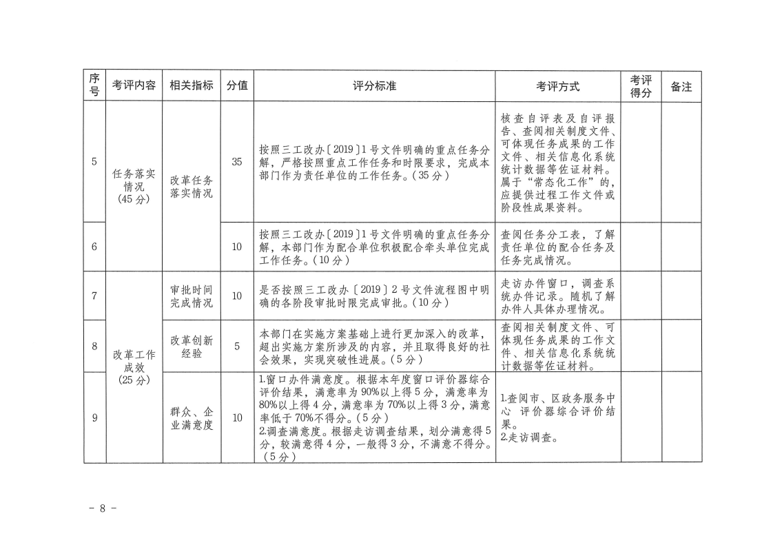 三門峽市,工程,建設項目,審批,制度,改革, . 三門峽市工程建設項目審批制度改革工作考核評價辦法