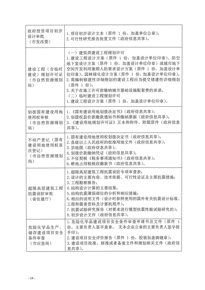 三門(mén)峽市,工程,建設(shè)項(xiàng)目,四個(gè),階段,審批事項(xiàng), . 三門(mén)峽市工程建設(shè)項(xiàng)目四個(gè)階段審批事項(xiàng)辦理規(guī)則（試行）