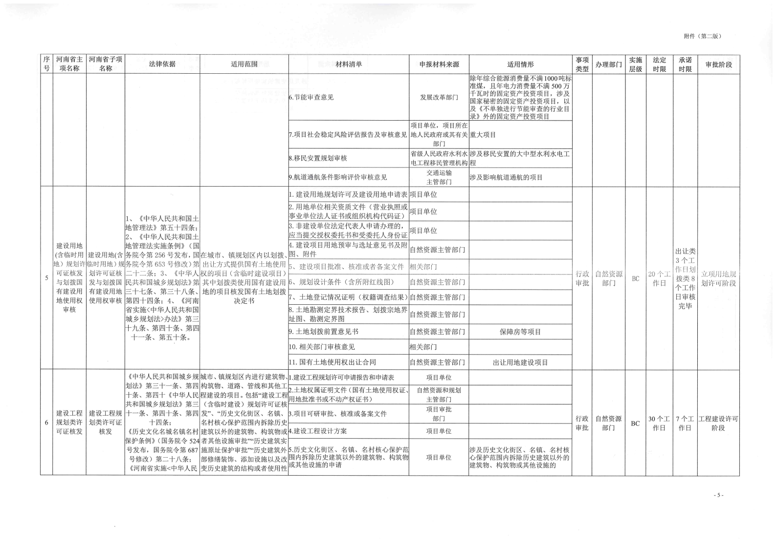 《, . 《三門峽市工程建設項目審批全流程事項清單》（試行）的通知