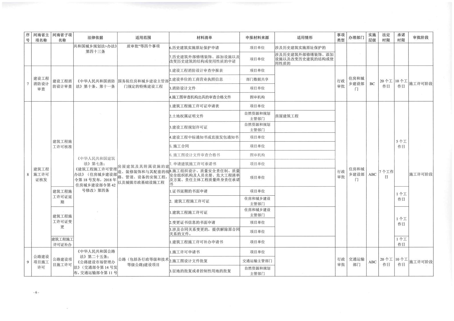 《, . 《三門峽市工程建設項目審批全流程事項清單》（試行）的通知