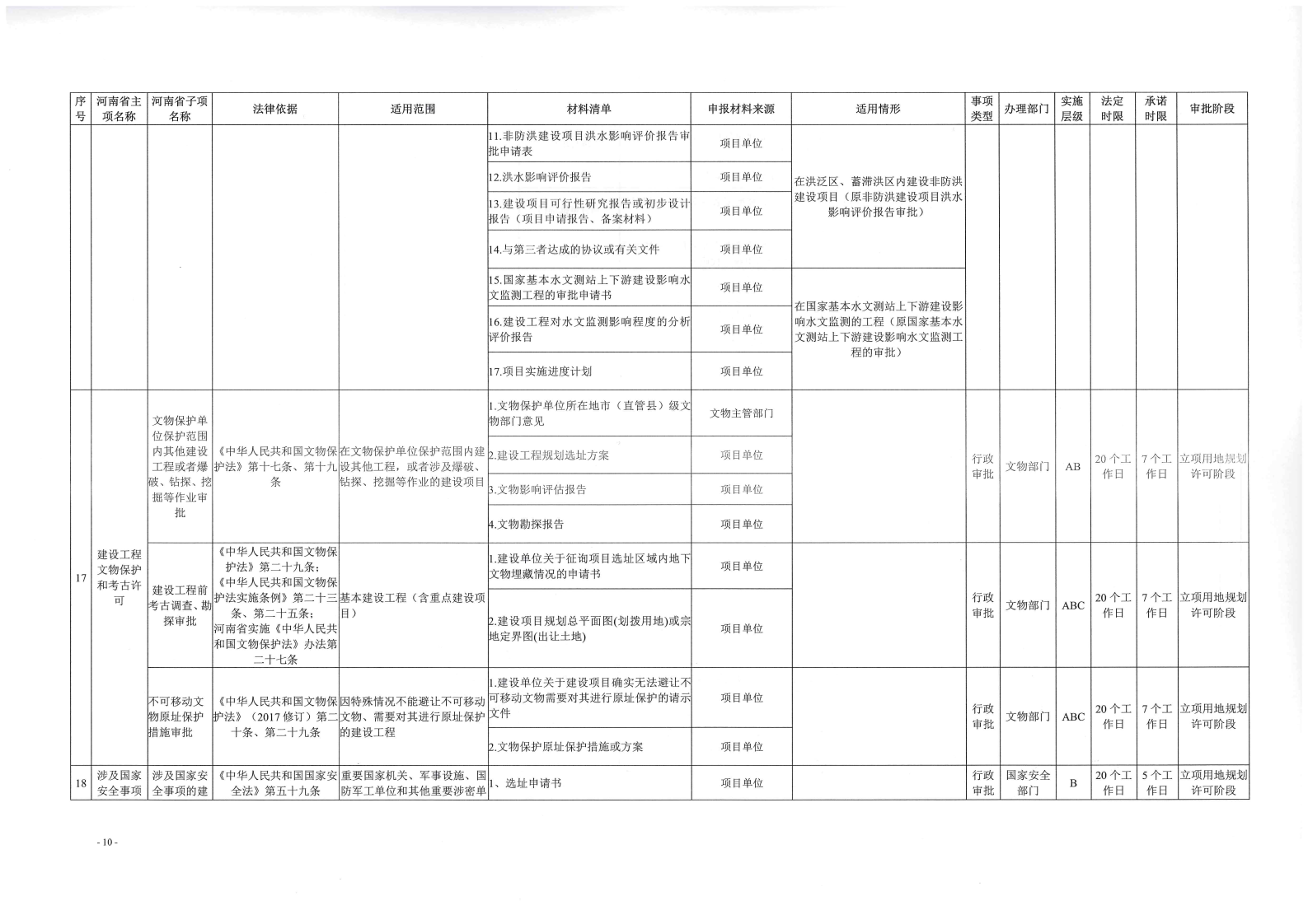 《, . 《三門峽市工程建設項目審批全流程事項清單》（試行）的通知