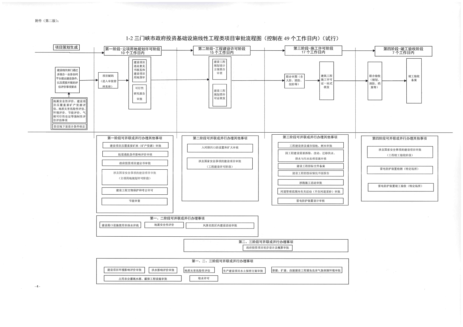 《, . 《三門(mén)峽市政府投資房屋建筑類(lèi)項(xiàng)目審批流程圖》（試行）等9類(lèi)流程圖的通知