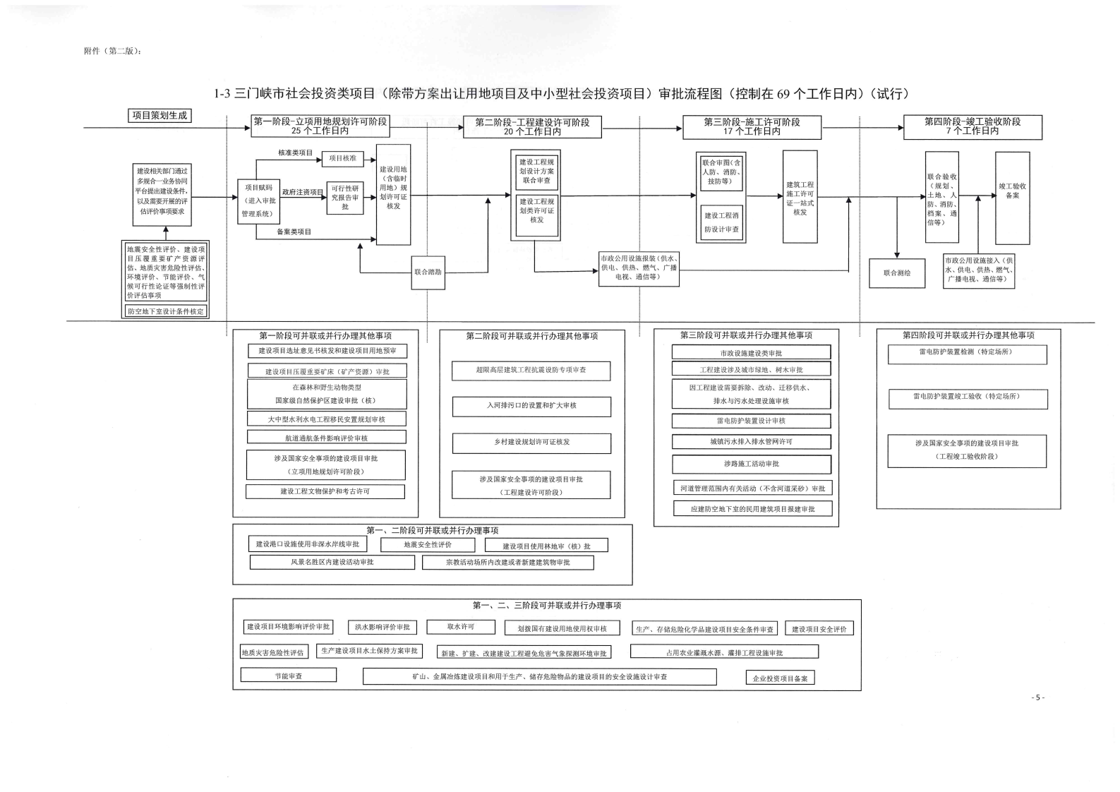 《, . 《三門(mén)峽市政府投資房屋建筑類(lèi)項(xiàng)目審批流程圖》（試行）等9類(lèi)流程圖的通知