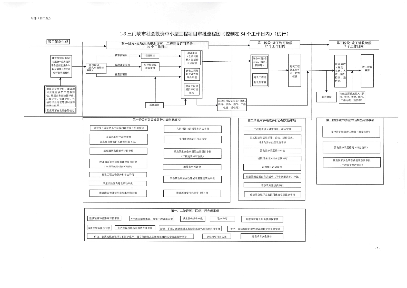 《, . 《三門(mén)峽市政府投資房屋建筑類(lèi)項(xiàng)目審批流程圖》（試行）等9類(lèi)流程圖的通知