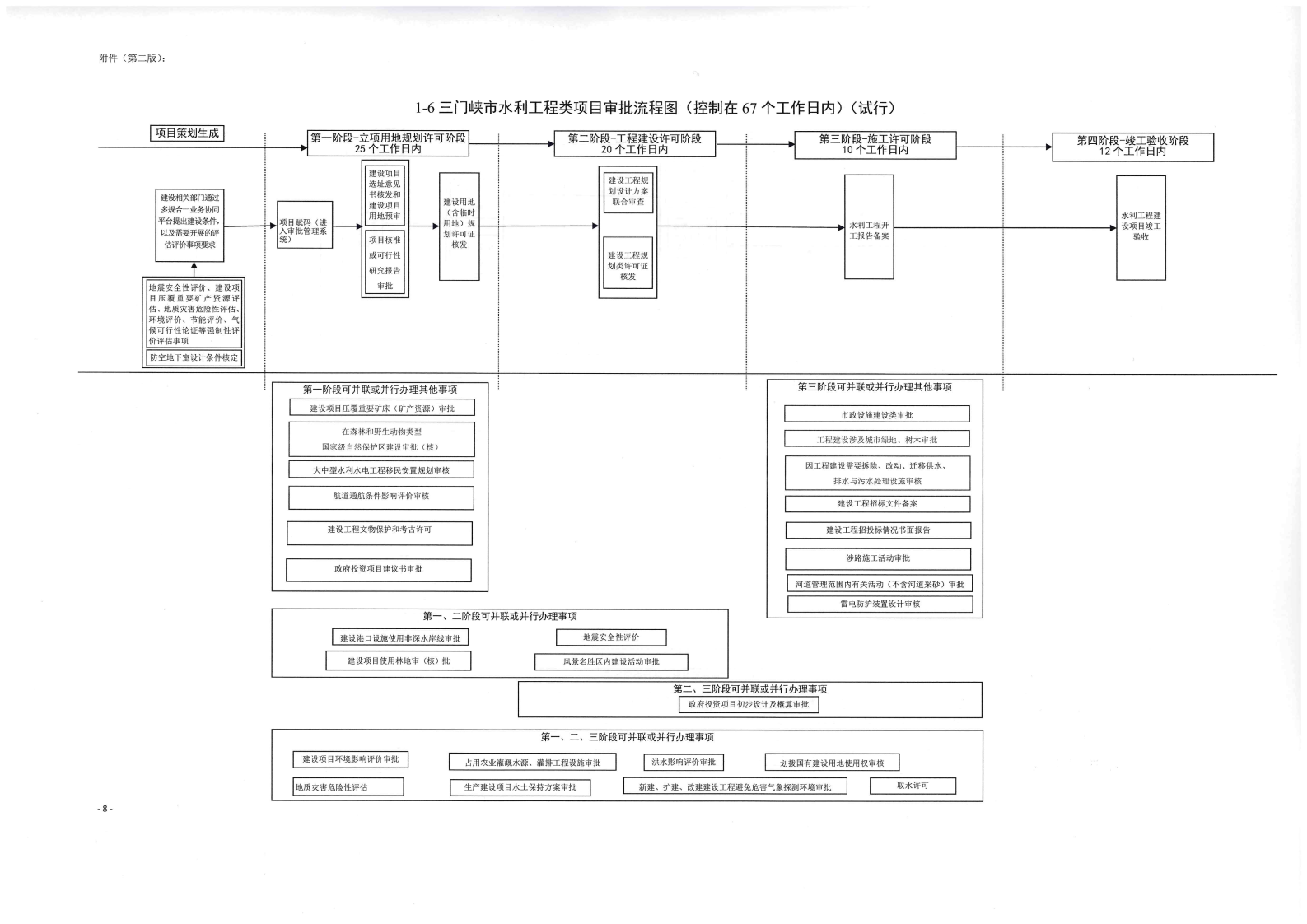 《, . 《三門(mén)峽市政府投資房屋建筑類(lèi)項(xiàng)目審批流程圖》（試行）等9類(lèi)流程圖的通知