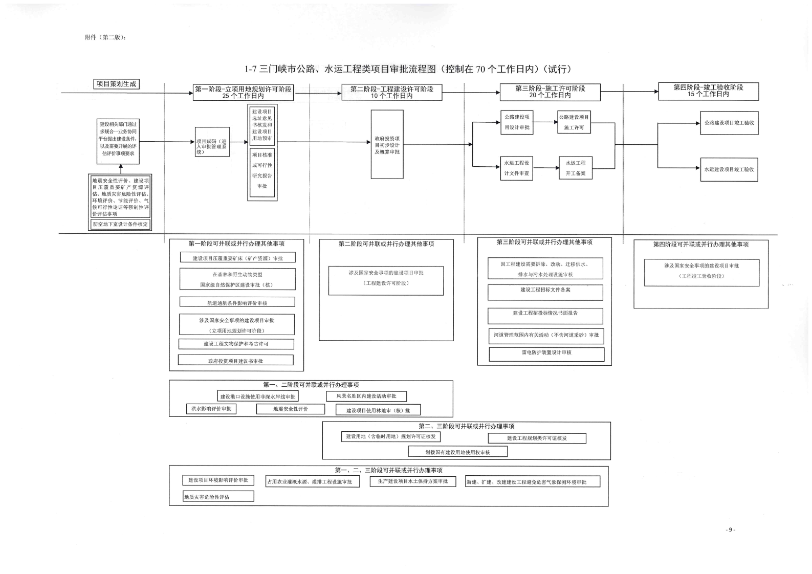 《, . 《三門(mén)峽市政府投資房屋建筑類(lèi)項(xiàng)目審批流程圖》（試行）等9類(lèi)流程圖的通知