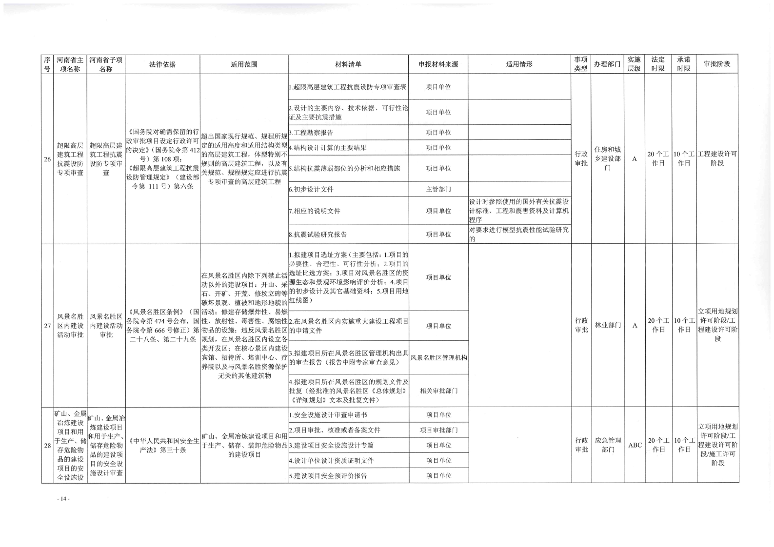 《, . 《三門峽市工程建設項目審批全流程事項清單》（試行）的通知
