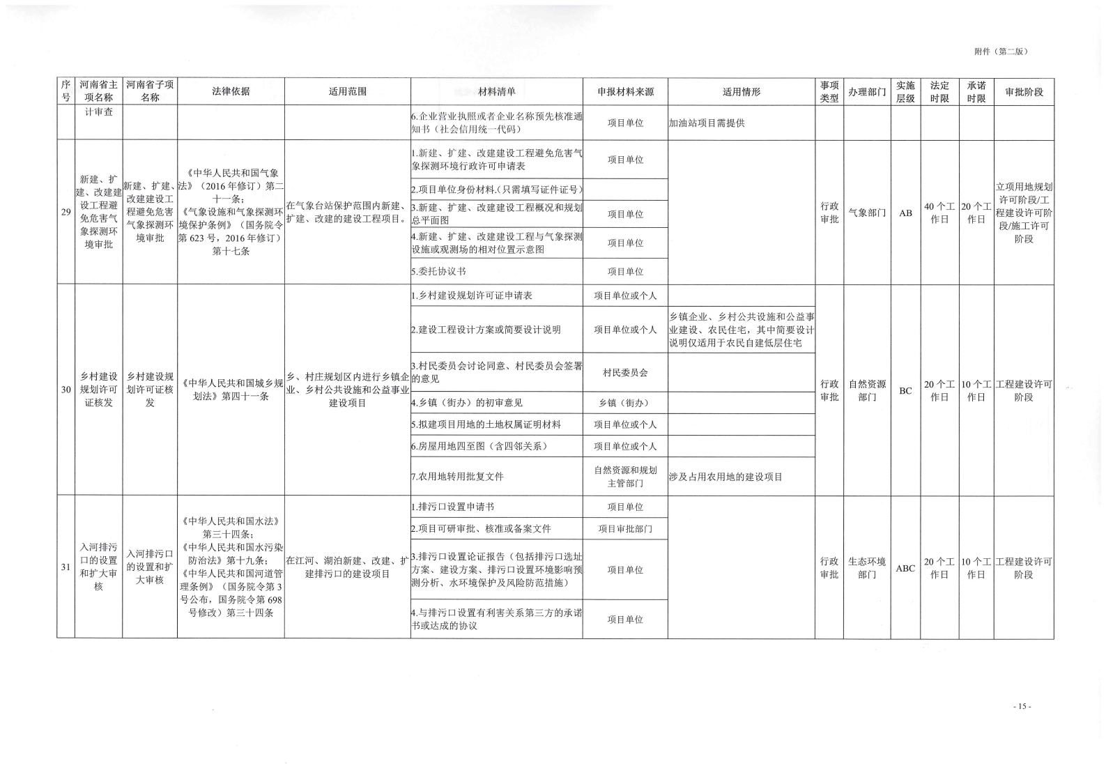 《, . 《三門峽市工程建設項目審批全流程事項清單》（試行）的通知