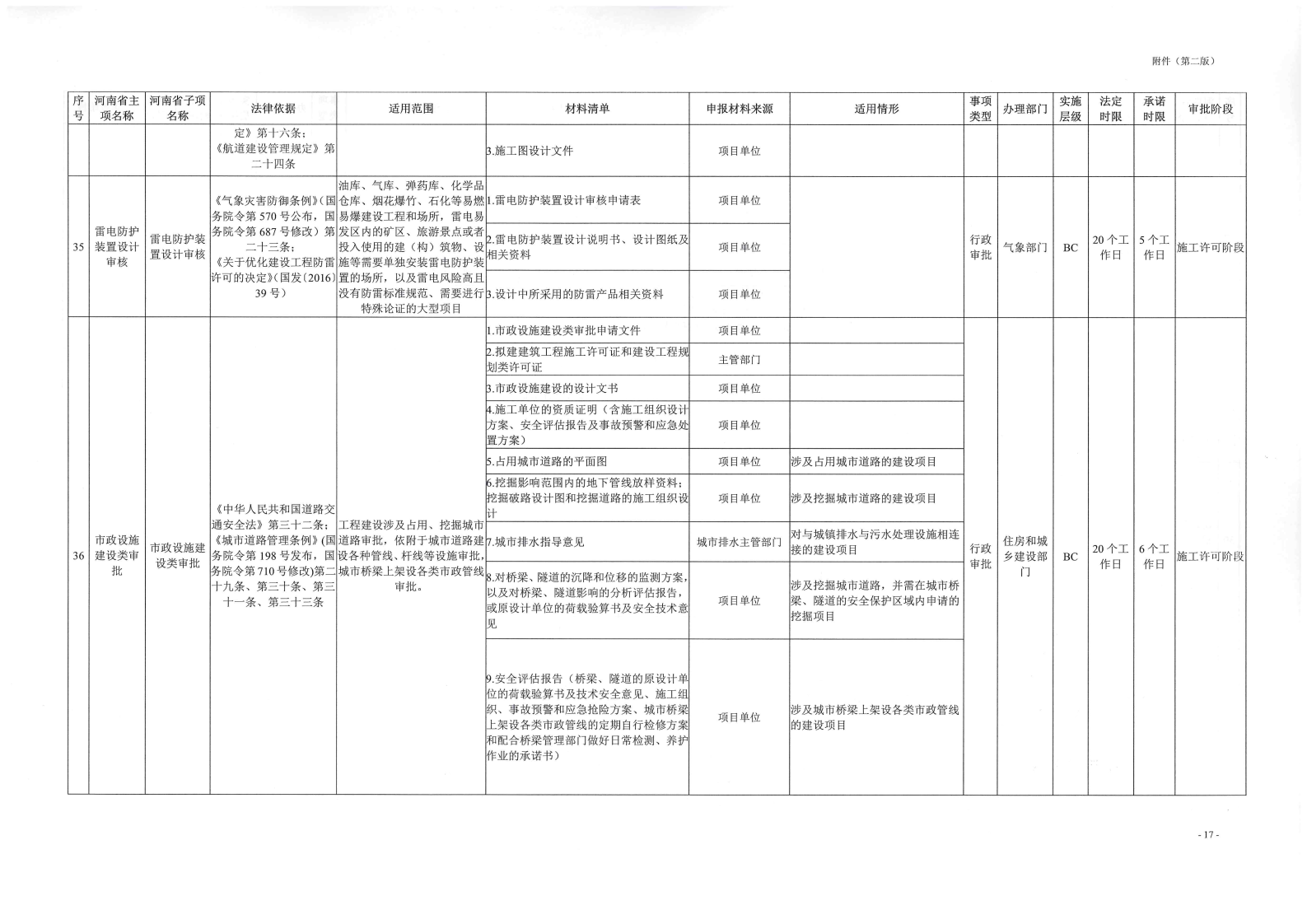 《, . 《三門峽市工程建設項目審批全流程事項清單》（試行）的通知