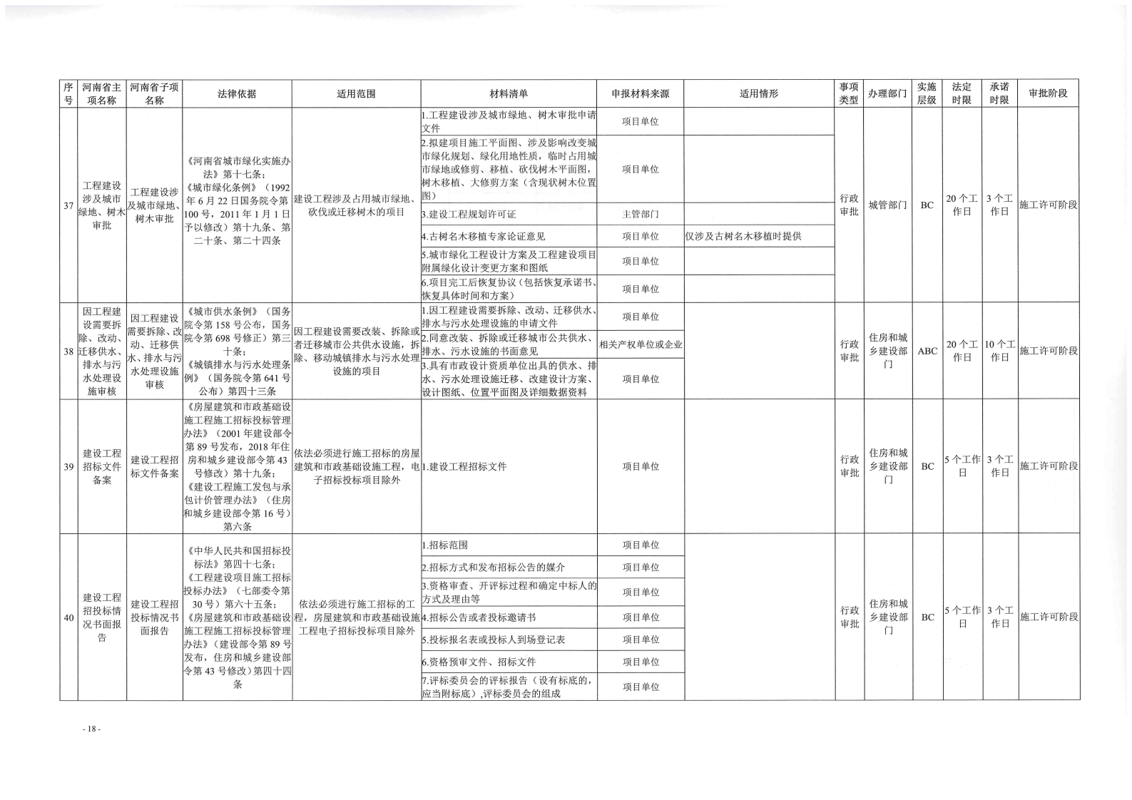 《, . 《三門峽市工程建設項目審批全流程事項清單》（試行）的通知