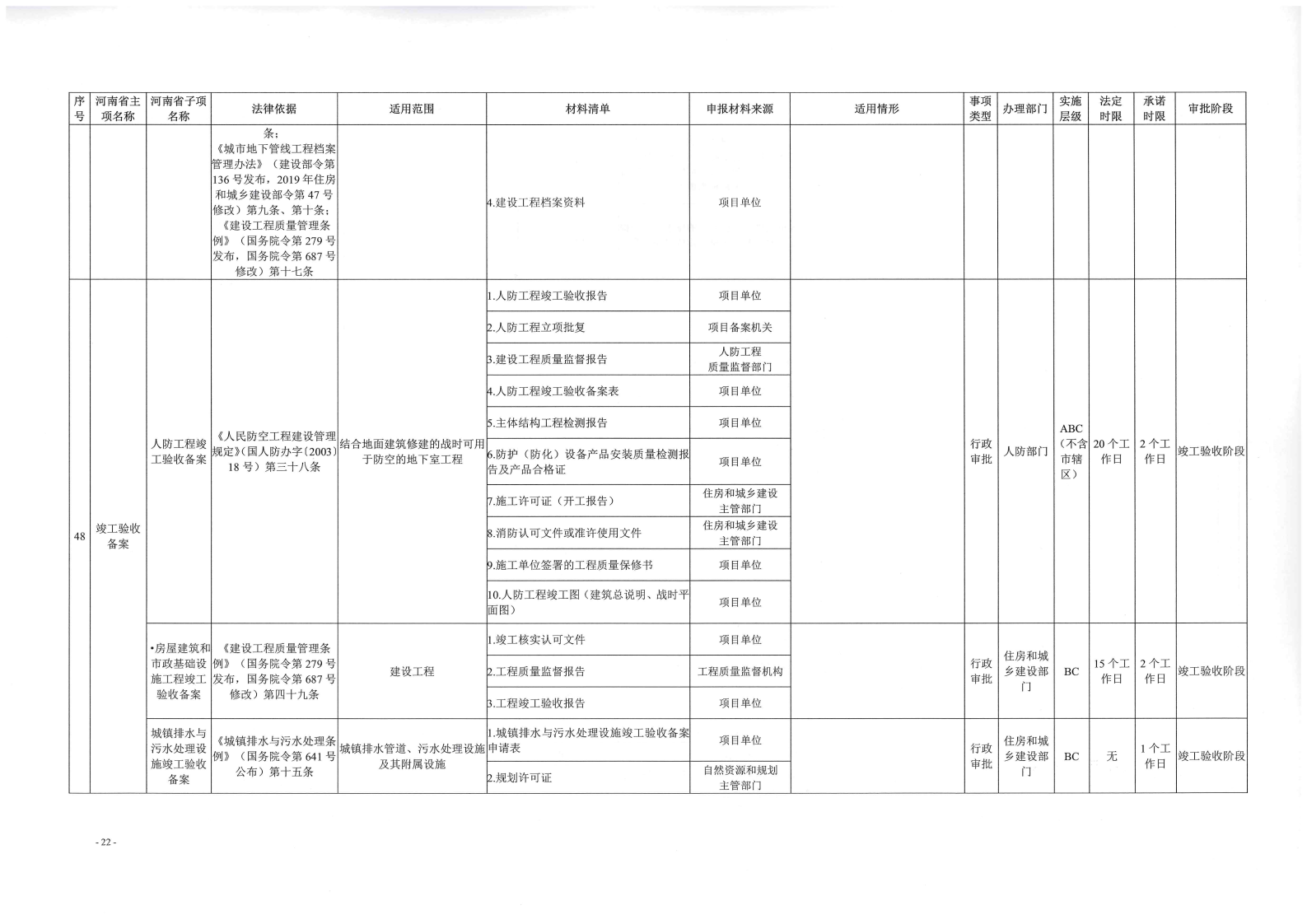 《, . 《三門峽市工程建設項目審批全流程事項清單》（試行）的通知
