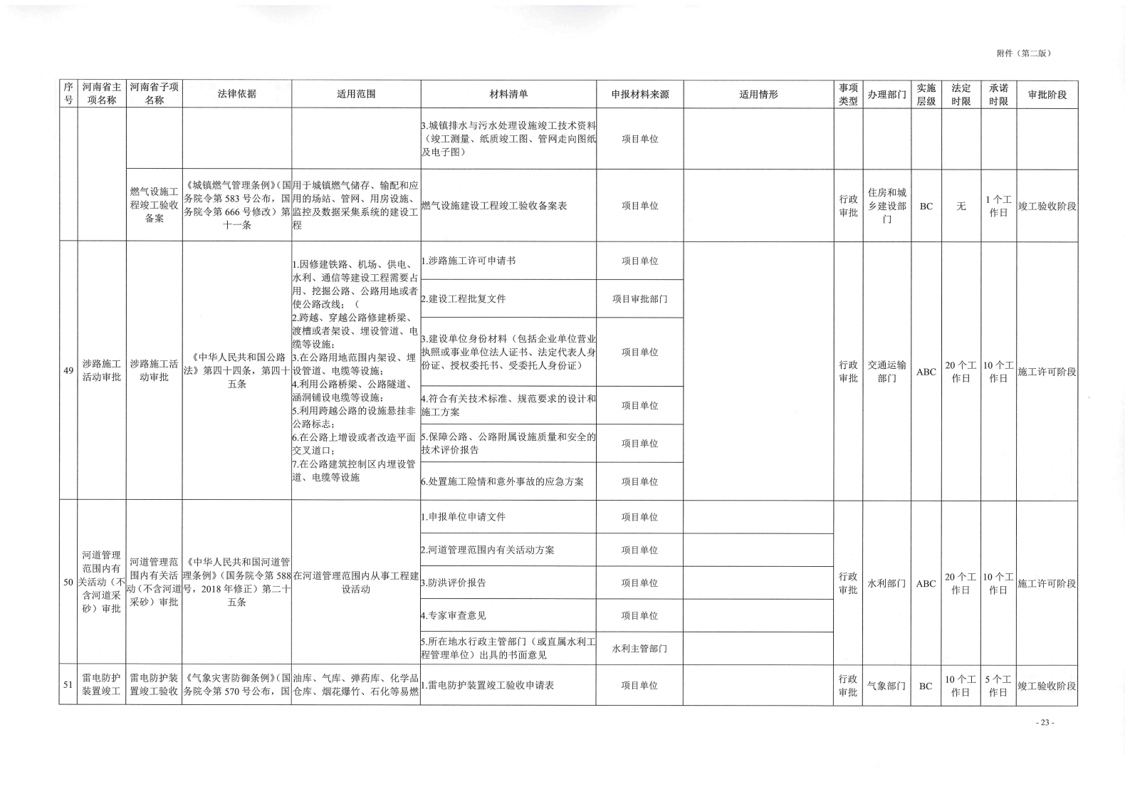 《, . 《三門峽市工程建設項目審批全流程事項清單》（試行）的通知