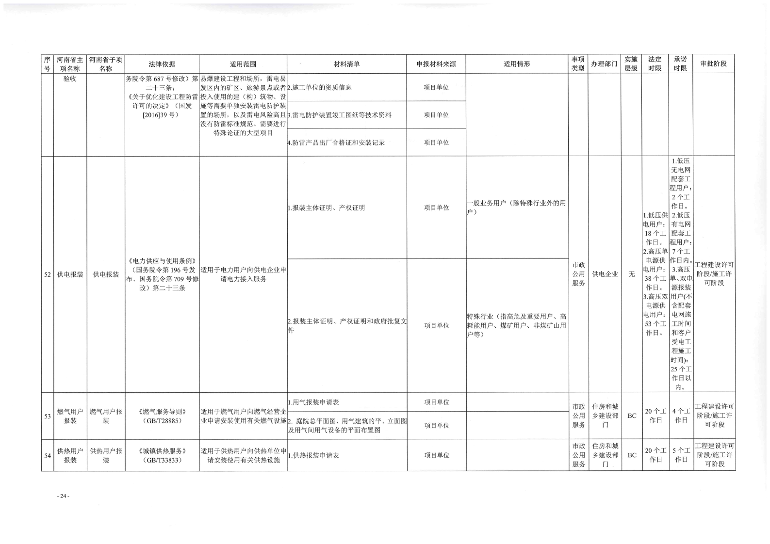 《, . 《三門峽市工程建設項目審批全流程事項清單》（試行）的通知
