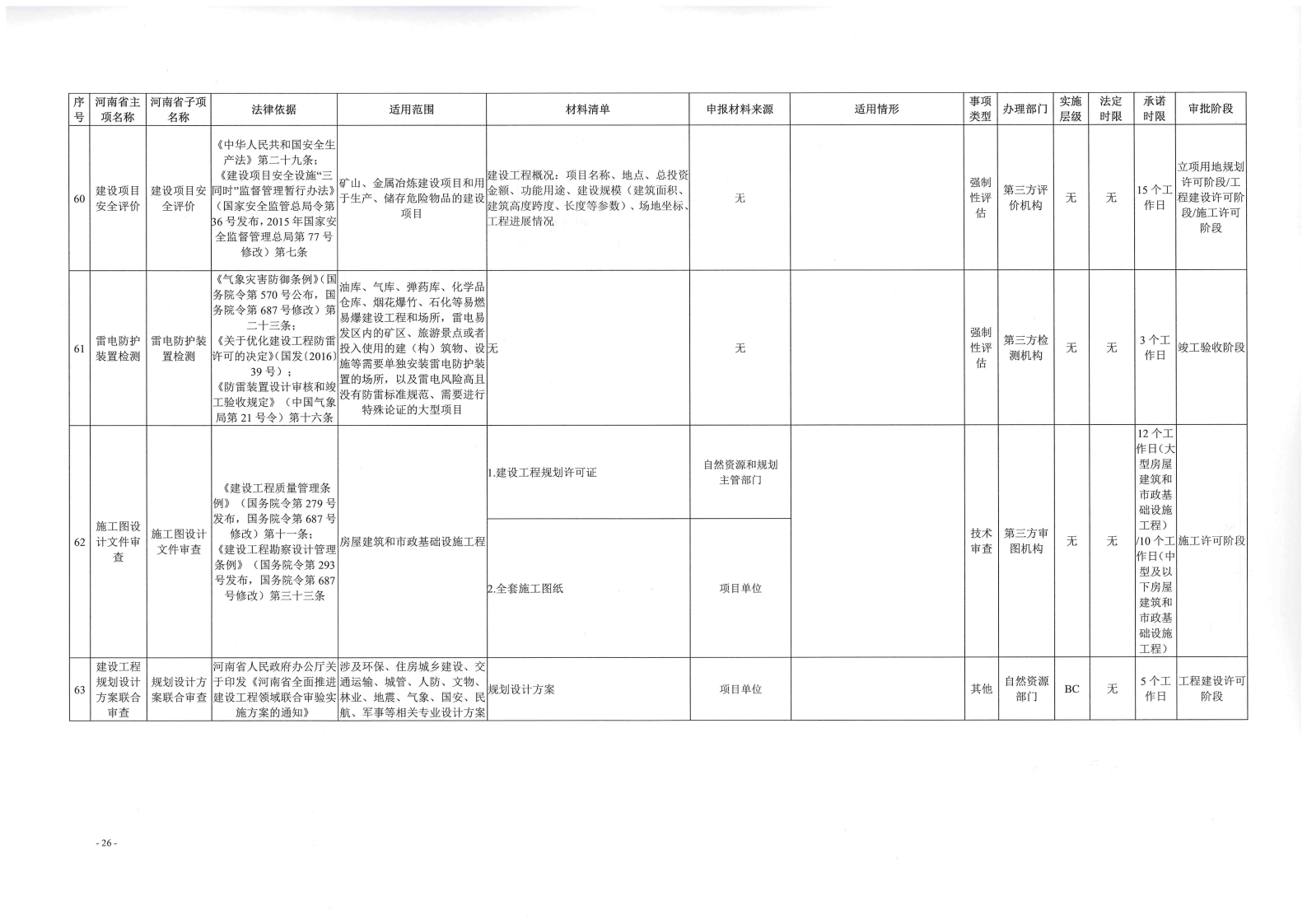《, . 《三門峽市工程建設項目審批全流程事項清單》（試行）的通知