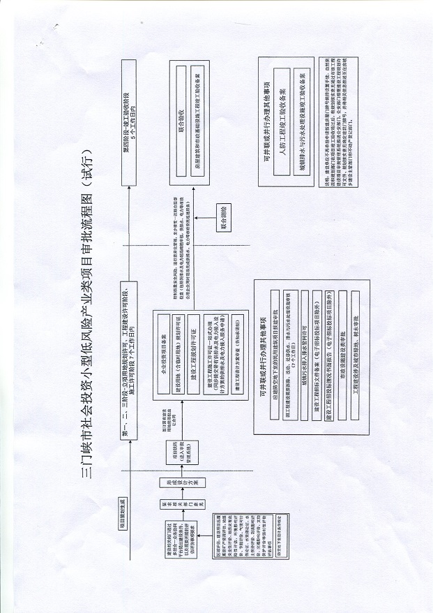 三門峽市,社會(huì),投資,小型,低,風(fēng)險(xiǎn),產(chǎn)業(yè),類, . 三門峽市社會(huì)投資小型低風(fēng)險(xiǎn)產(chǎn)業(yè)類項(xiàng)目審批流程圖（試行）通知