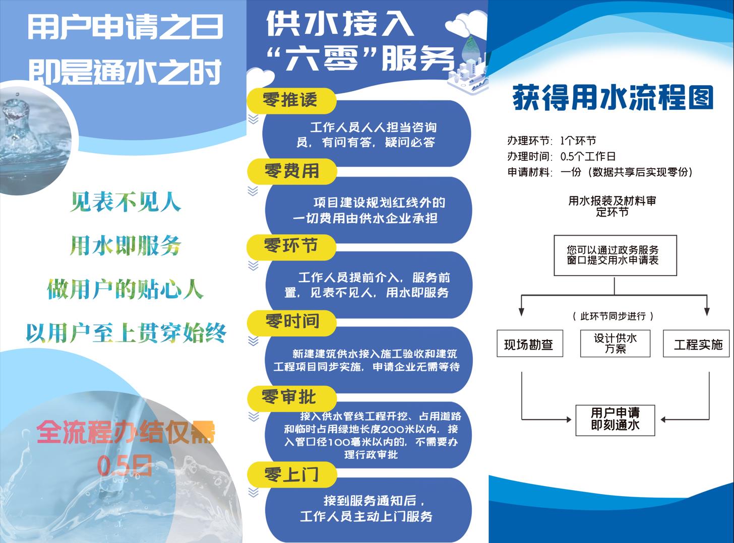 市,供水集,團(tuán)業(yè),務(wù)報(bào),裝流,程, . 市供水集團(tuán)業(yè)務(wù)報(bào)裝流程